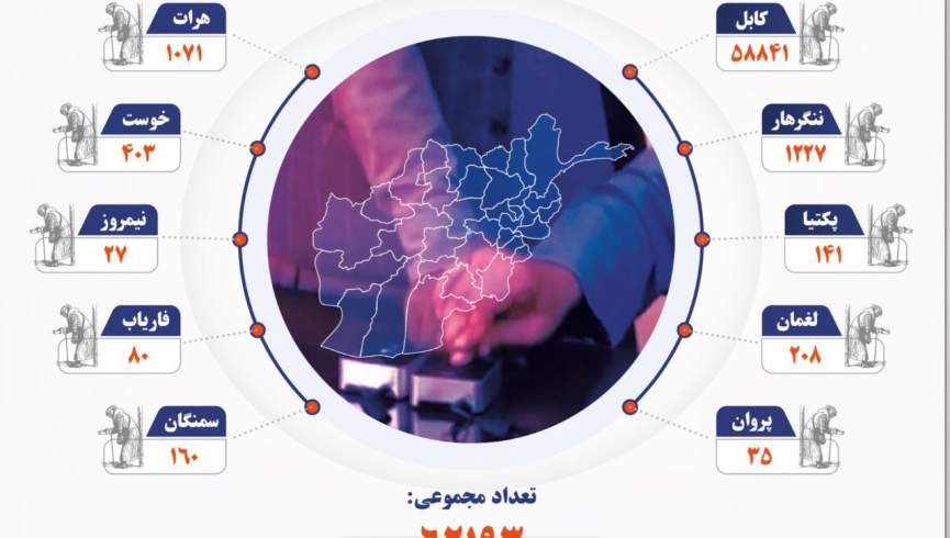 گروه طالبان: بیش از 62 هزار گدا را از کابل و ولایات جمع‌آوری کردیم