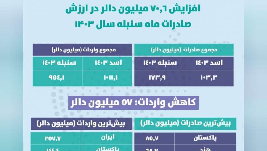 د وږي میاشت کې د افغانستان صادرات له ۷۰ میلیونو ډالرو زیات شوي