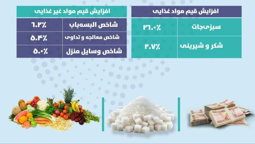 قیمت مواد غذایی در ماه قوس بیش از یک درصد افزایش یافته است