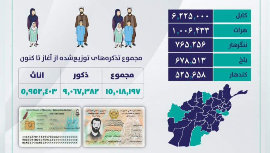 گروه طالبان: بیش از 15 میلیون شناسنامه‌ی برقی به شهروندان توزیع شده‌ است