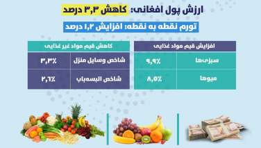 افزایش 1.8 درصدی قیمت مواد غذایی در ماه جدی