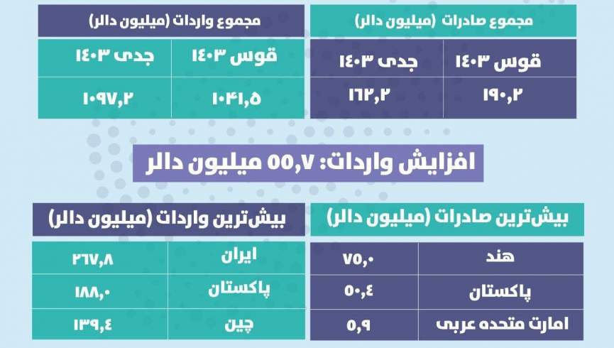 میزان صادرات افغانستان در ماه جدی 28 میلیون دالر کاهش یافته است